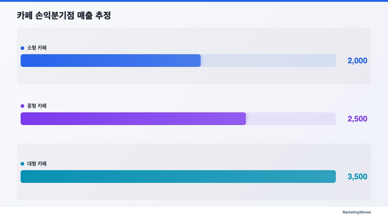 카페 손익분기점 매출 추정