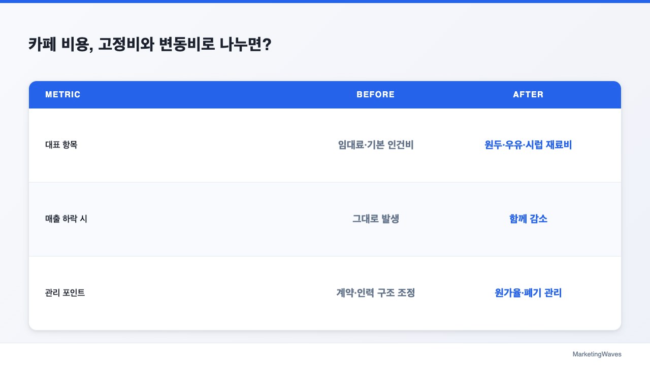 카페 비용, 고정비와 변동비로 나누면?