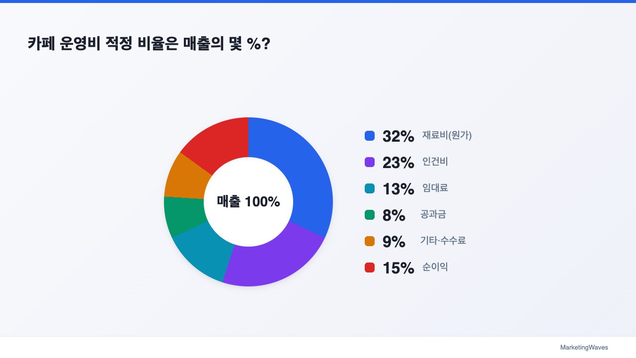 카페 운영비 적정 비율은 매출의 몇 %?