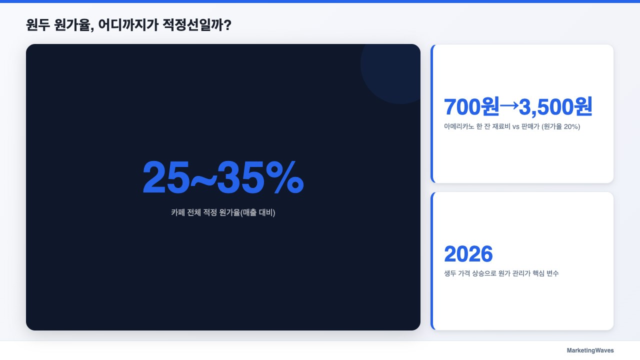 원두 원가율, 어디까지가 적정선일까?