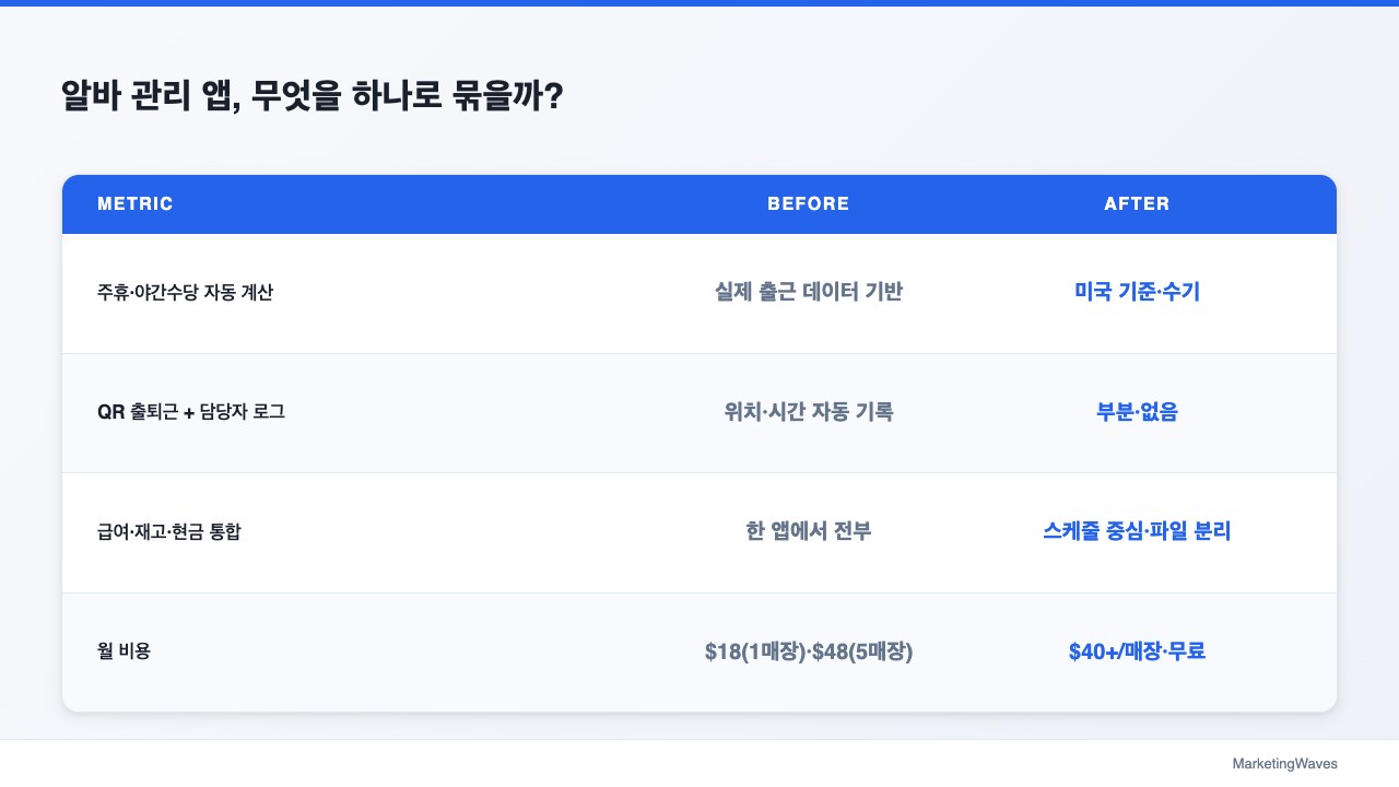 알바 관리 앱, 무엇을 하나로 묶을까?