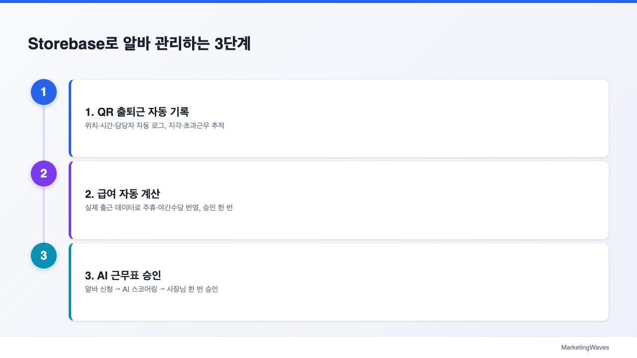 Storebase로 알바 관리하는 3단계