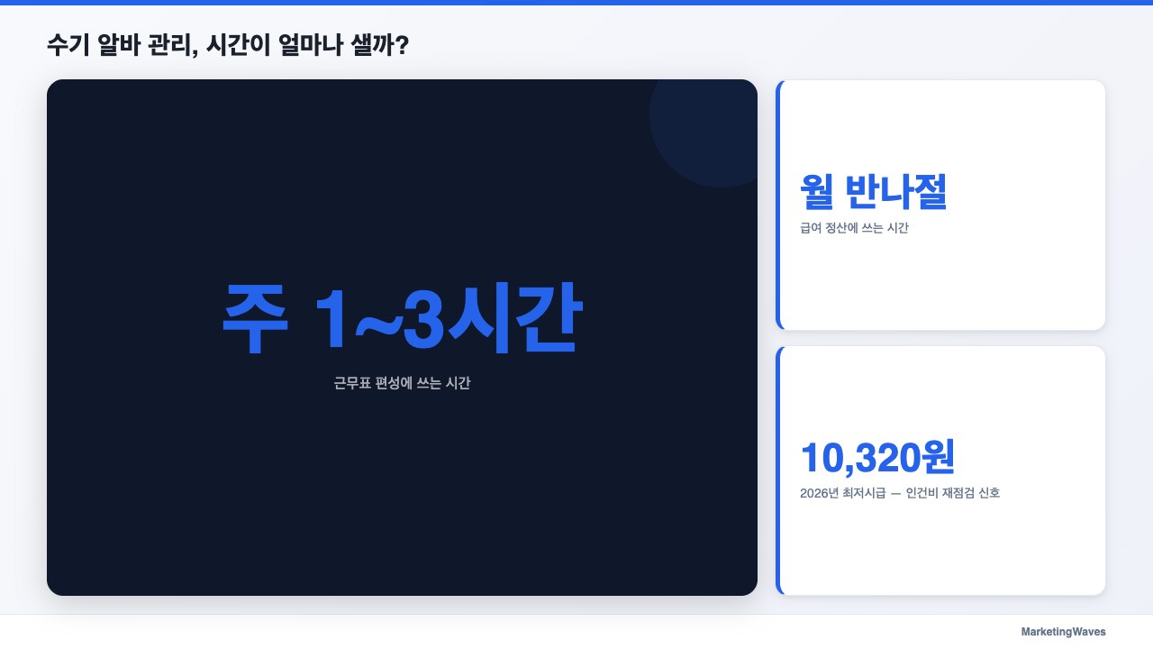 수기 알바 관리, 시간이 얼마나 샐까?